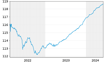 Chart ERSTE RESPONSIBLE RESERVE Inh.Anteile(T)(EUR)o.N. - 5 Years