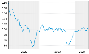 Chart ERSTE BOND EM CORPORATE Inh.Ant. EUR R01(A)(EUR)oN - 5 Jahre