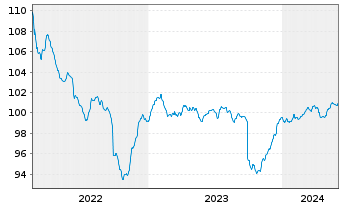 Chart ERSTE BOND EM CORPORATE Inh.Ant. EUR R01(A)(EUR)oN - 5 Years