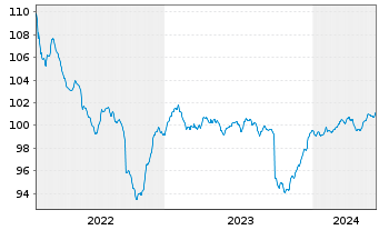 Chart ERSTE BOND EM CORPORATE Inh.Ant. EUR R01(A)(EUR)oN - 5 années
