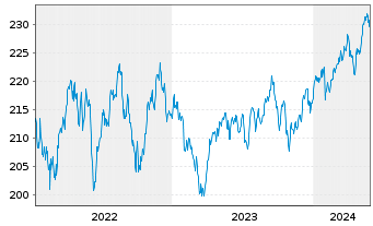 Chart Gutmann Global Dividends Inh.Anteile A EUR o.N. - 5 Jahre