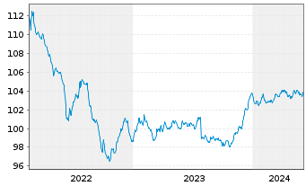 Chart Erste Respon.Bd Euro Corporate Inh.Anteile A o.N. - 5 Years