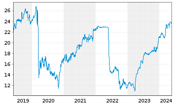 Chart Immofinanz AG - 5 Years