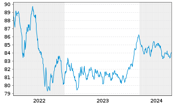 Chart Oberbank AG EO-Medium-Term Notes 2020(30) - 5 Years