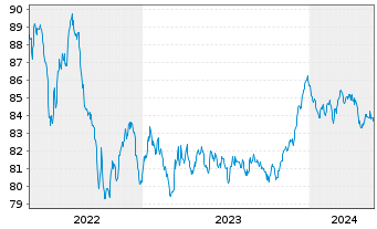 Chart Oberbank AG EO-Medium-Term Notes 2020(30) - 5 Jahre