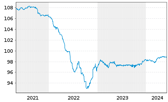 Chart Wienerberger AG EO-Schuldv. 2020(20/25) - 5 années