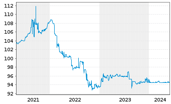 Chart Pierer Industrie AG EO-Bonds 2020(28) - 5 Years