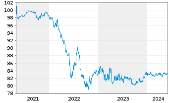 Chart Oberbank AG EO-Non-Preferred MTN 2021(29) - 5 Years