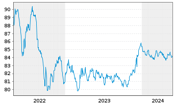 Chart Bausparkasse Wüstenrot AG -T.Hyp.Pfbr.2022(30) - 5 Jahre