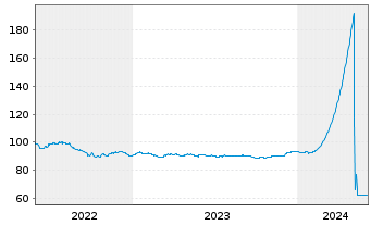 Chart Oberösterr. Landesbank M.-T.Pfandbr.2022(29) - 5 Years