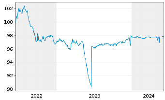 Chart Bausparkasse Wüstenrot AG -T.Hyp.Pfbr.2022(25) - 5 années