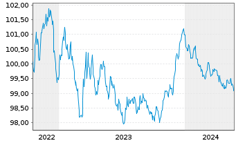 Chart Hypo Vorarlberg Bank AG -T.Hyp.-Pfandbr.2022(27) - 5 Jahre