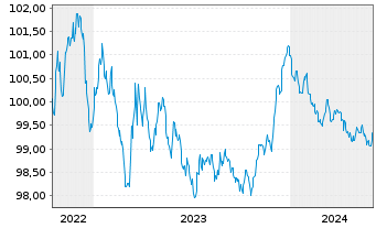 Chart Hypo Vorarlberg Bank AG -T.Hyp.-Pfandbr.2022(27) - 5 Years