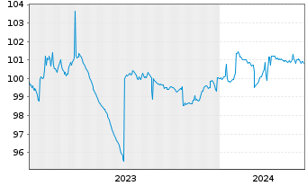 Chart Hypo Vorarlberg Bank AG EO-Preferred MTN 2023(26) - 5 Jahre