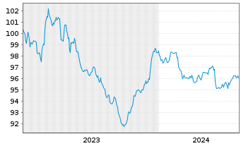Chart voestalpine AG EO-Wandelschuldv. 2023(28) - 5 Jahre