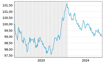 Chart Hypo Vorarlberg Bank AG EO-M.-T.Hyp.-Pfbr.2023(28) - 5 Years