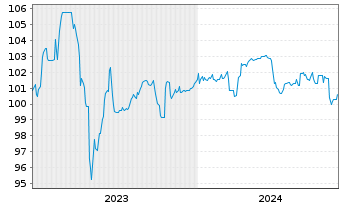 Chart UBM Development AG EO-Anleihe 2023(27) - 5 Years