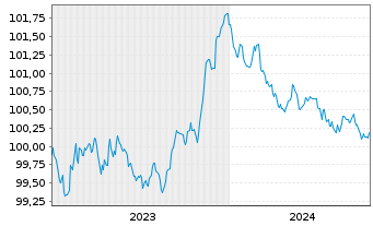 Chart Raiffeisen-Landesbk Steiermark Hyp.Pfandb.2023(26) - 5 Years