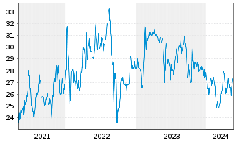 Chart Frequentis AG - 5 Years