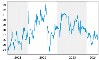 Chart Frequentis AG - 5 Jahre