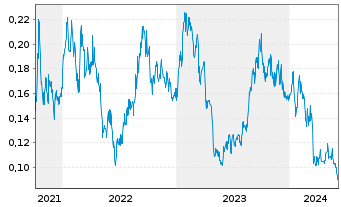 Chart Aura Energy Ltd. - 5 Years