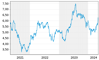 Chart AGL Energy Ltd. - 5 années