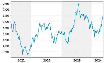 Chart AGL Energy Ltd. - 5 Years