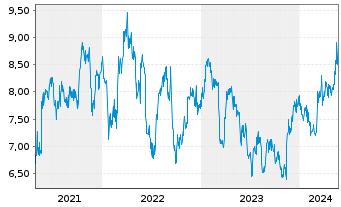 Chart ALS Ltd. - 5 Years