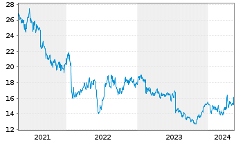 Chart Ansell Ltd. - 5 Years