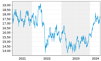 Chart ANZ Group Holdings Ltd. - 5 années