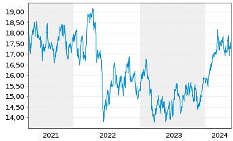 Chart ANZ Group Holdings Ltd. - 5 Years