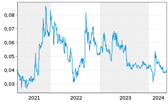 Chart Altech Batteries Ltd. - 5 années