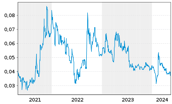 Chart Altech Batteries Ltd. - 5 Years