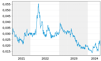 Chart Ausgold Ltd. - 5 Years