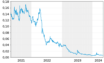 Chart Australian Mines Ltd. - 5 Jahre