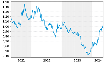 Chart Alumina Ltd. - 5 Years