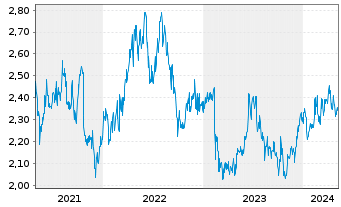 Chart Aurizon Holdings Ltd. - 5 années