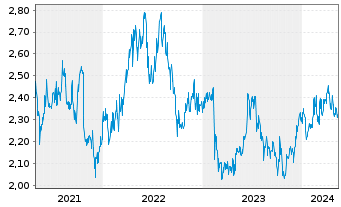 Chart Aurizon Holdings Ltd. - 5 Jahre