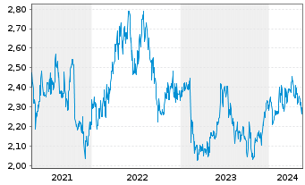 Chart Aurizon Holdings Ltd. - 5 Years