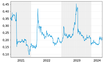 Chart Berkeley Energia Ltd. - 5 Jahre
