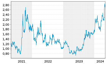 Chart Bannerman Energy Ltd. - 5 Jahre