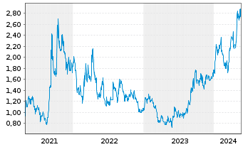 Chart Bannerman Energy Ltd. - 5 Years