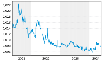 Chart Brookside Energy Ltd. - 5 années