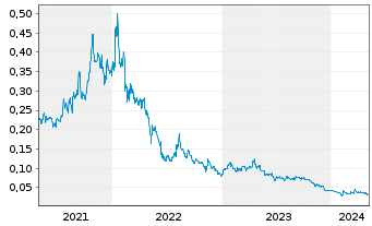 Chart Blackstone Minerals Ltd. - 5 Jahre