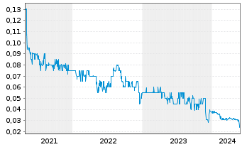 Chart Carnegie Clean Energy Ltd. - 5 Years