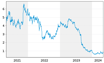 Chart Chalice Gold Mines Ltd. - 5 Jahre