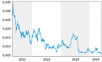 Chart Celsius Resources Ltd. - 5 Years
