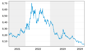 Chart Cobalt Blue Holdings Ltd. - 5 Years