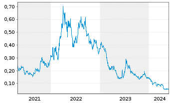 Chart Cobalt Blue Holdings Ltd. - 5 années