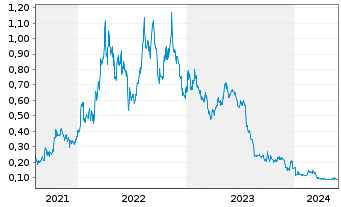 Chart Core Lithium Ltd. - 5 Years